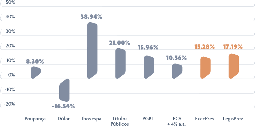 Comparativo de rentabilidade da Funpresp em 2016