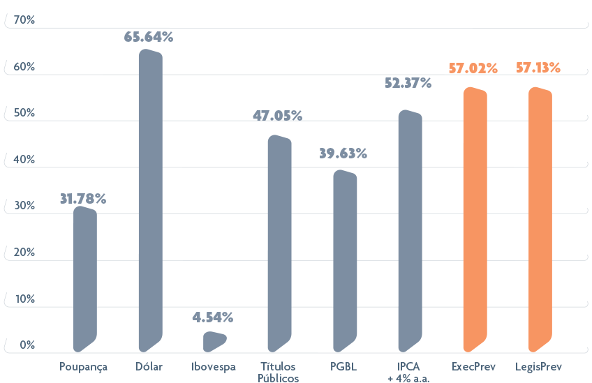 Comparativos de rentabilidade da Funpresp (desde 2013)