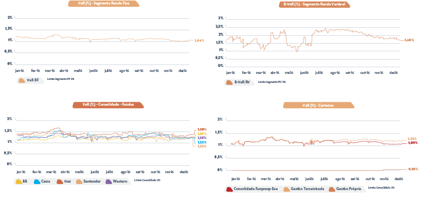 Monitoramento do Risco de Mercado das Carteiras de Investimentos da Funpresp em 2016