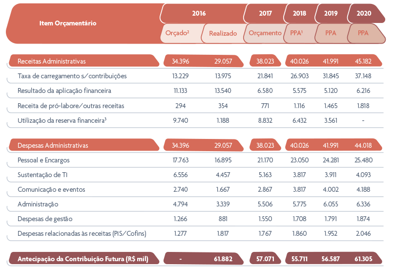 Evolução do Orçamento da Funpresp (Realizado e Projetado) no período de 2016 a 2020, em R$ mil