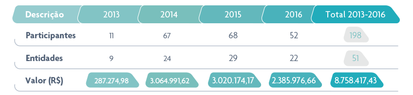 Evolução das Portabilidades Recebidas na Funpresp de 2013 a 2016