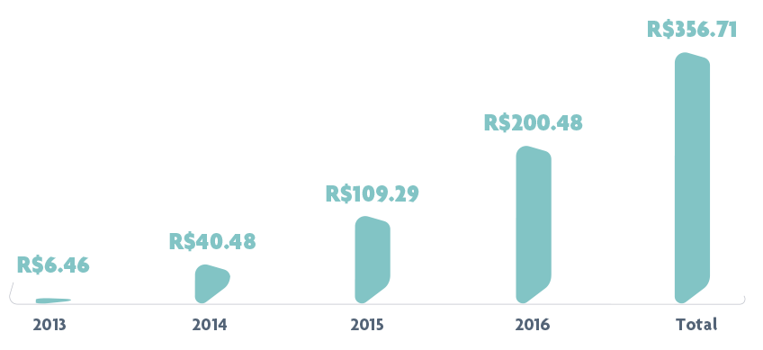 Arrecadação Anual (R$ milhões no período de 2013 a 2016) de Contribuições à Funpresp
