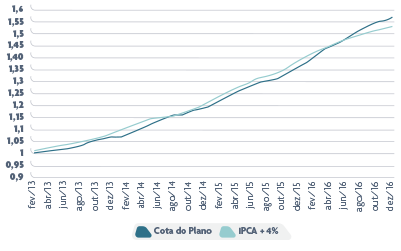 Cota do Plano ExecPrev x IPCA+4% (acumulado)