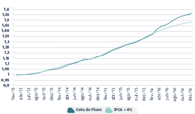 Cota do plano LegisPrev x IPCA+4% (acumulado)